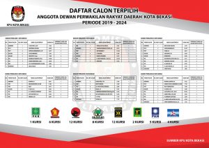 Ini 50 Anggota DPRD Kota Bekasi 2019 – 2024