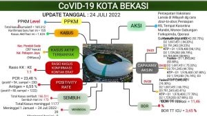 Update Laporan Covid 19 Per 24 Juli 2022