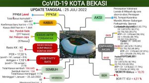 Update Laporan Covid 19 Per 25 Juli 2022