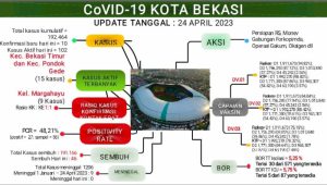 Update Laporan Covid-19 per 24 April 2023